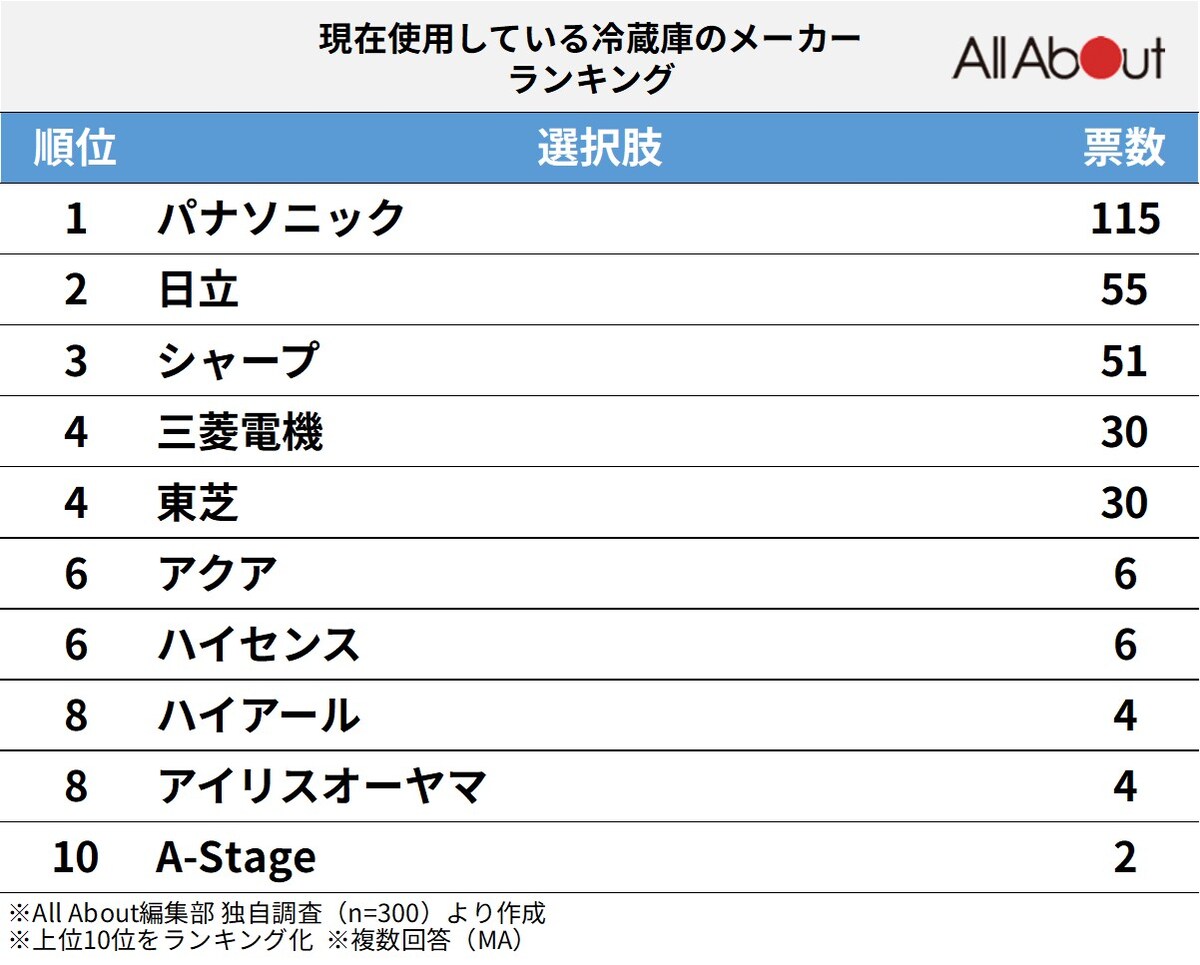 300人が選ぶ「現在使用している冷蔵庫メーカー」ランキング ※画像：All About編集部作成