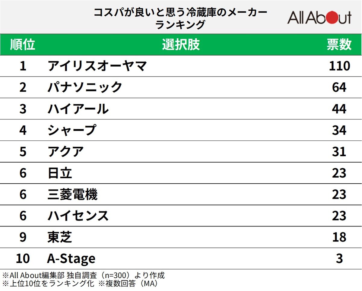 300人が選ぶ「コスパが良いと思う冷蔵庫メーカー」ランキング ※画像：All About編集部作成