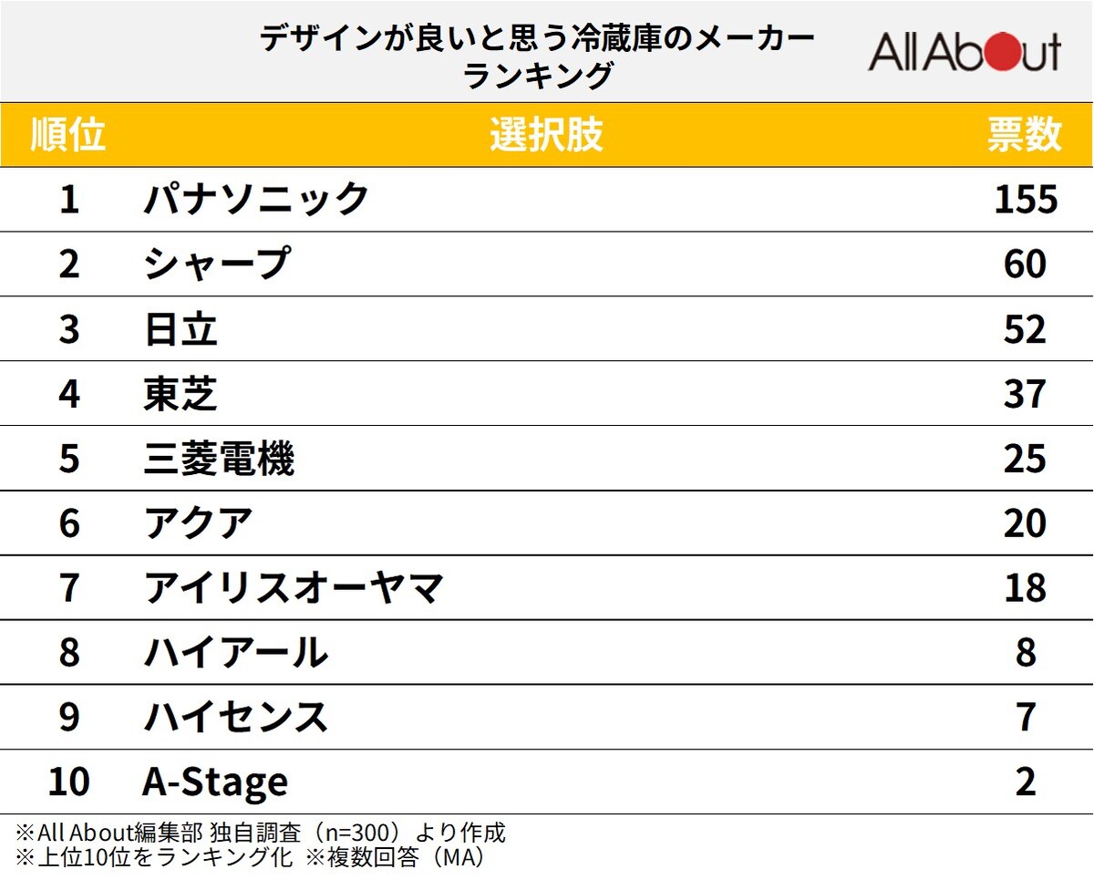 300人が選ぶ「デザインが良いと思う冷蔵庫メーカー」ランキング ※画像：All About編集部作成
