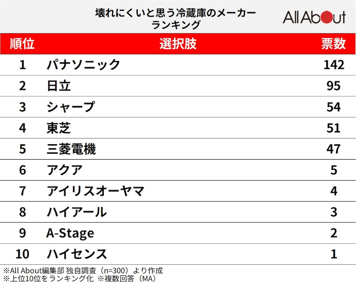 300人が選ぶ「壊れにくいと思う冷蔵庫メーカー」ランキング ※画像：All About編集部作成