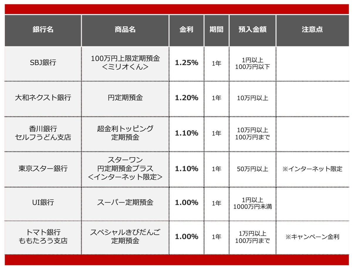 2026年3月におすすめする定期預金