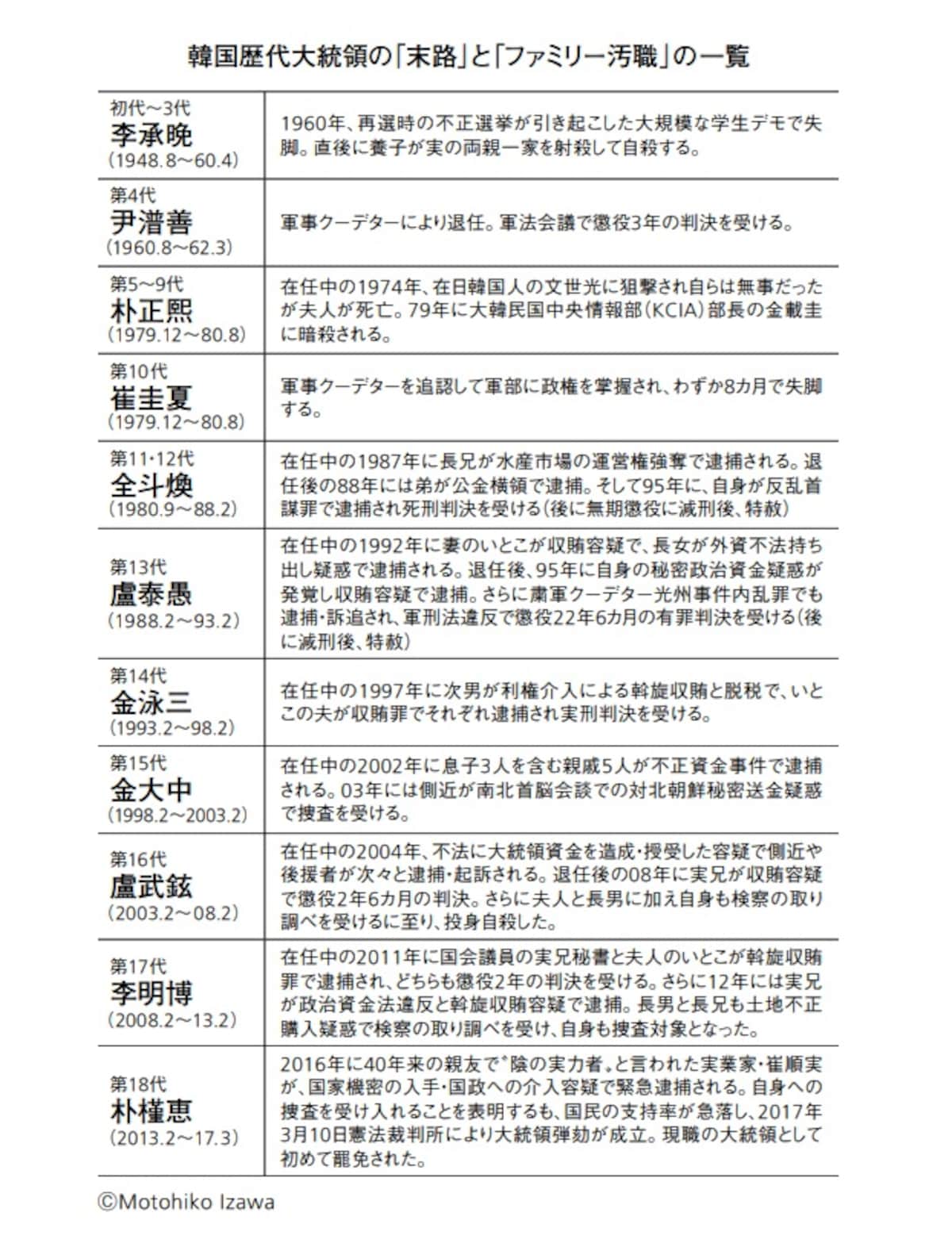 韓国歴代大統領の「末路」と「ファミリー汚職」の一覧　※画像出典：『真・韓国の歴史　なぜ「反日」を捨てられないのか』