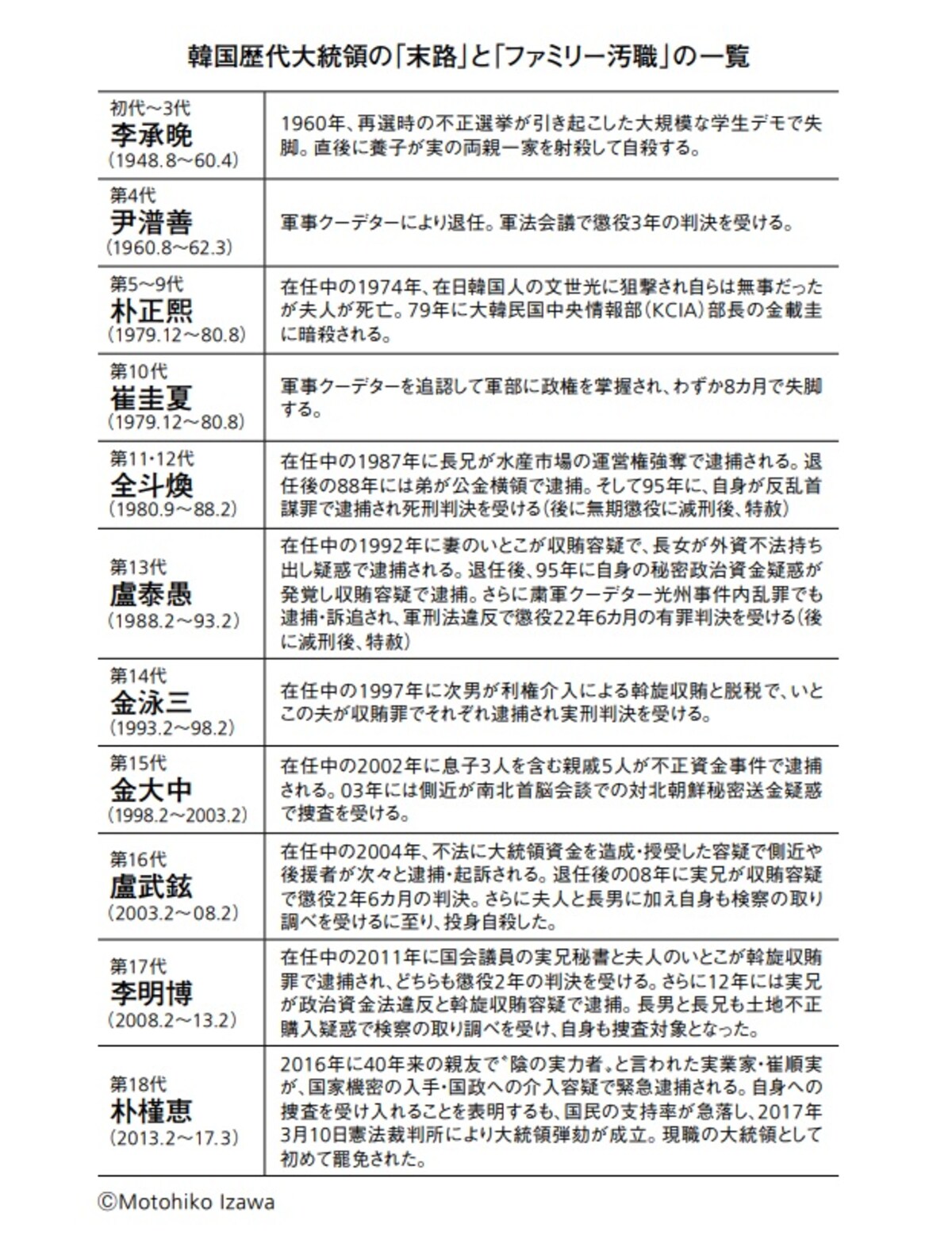 韓国歴代大統領の「末路」と「ファミリー汚職」の一覧　※画像出典：『真・韓国の歴史　なぜ「反日」を捨てられないのか』