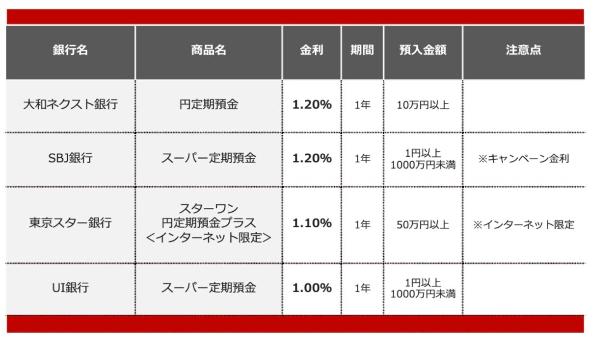 2026年3月におすすめする定期預金