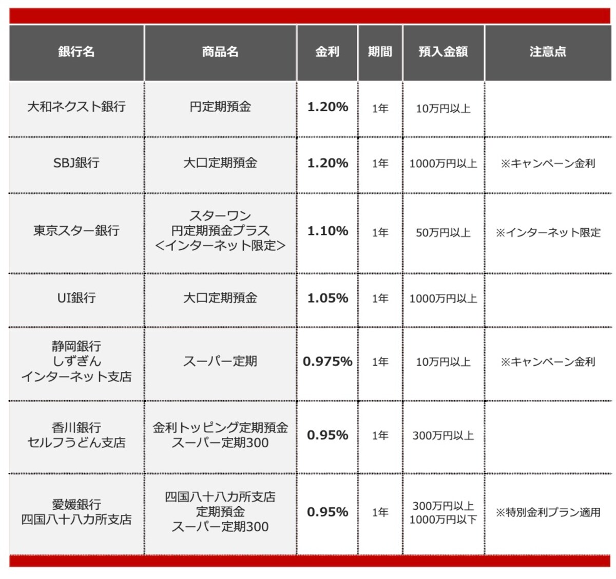 2026年3月におすすめする定期預金