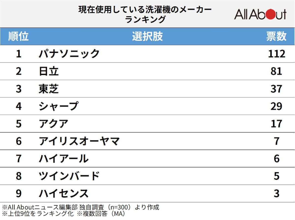 300人が選ぶ「現在使用している洗濯機メーカー」ランキング ※画像：All About編集部作成