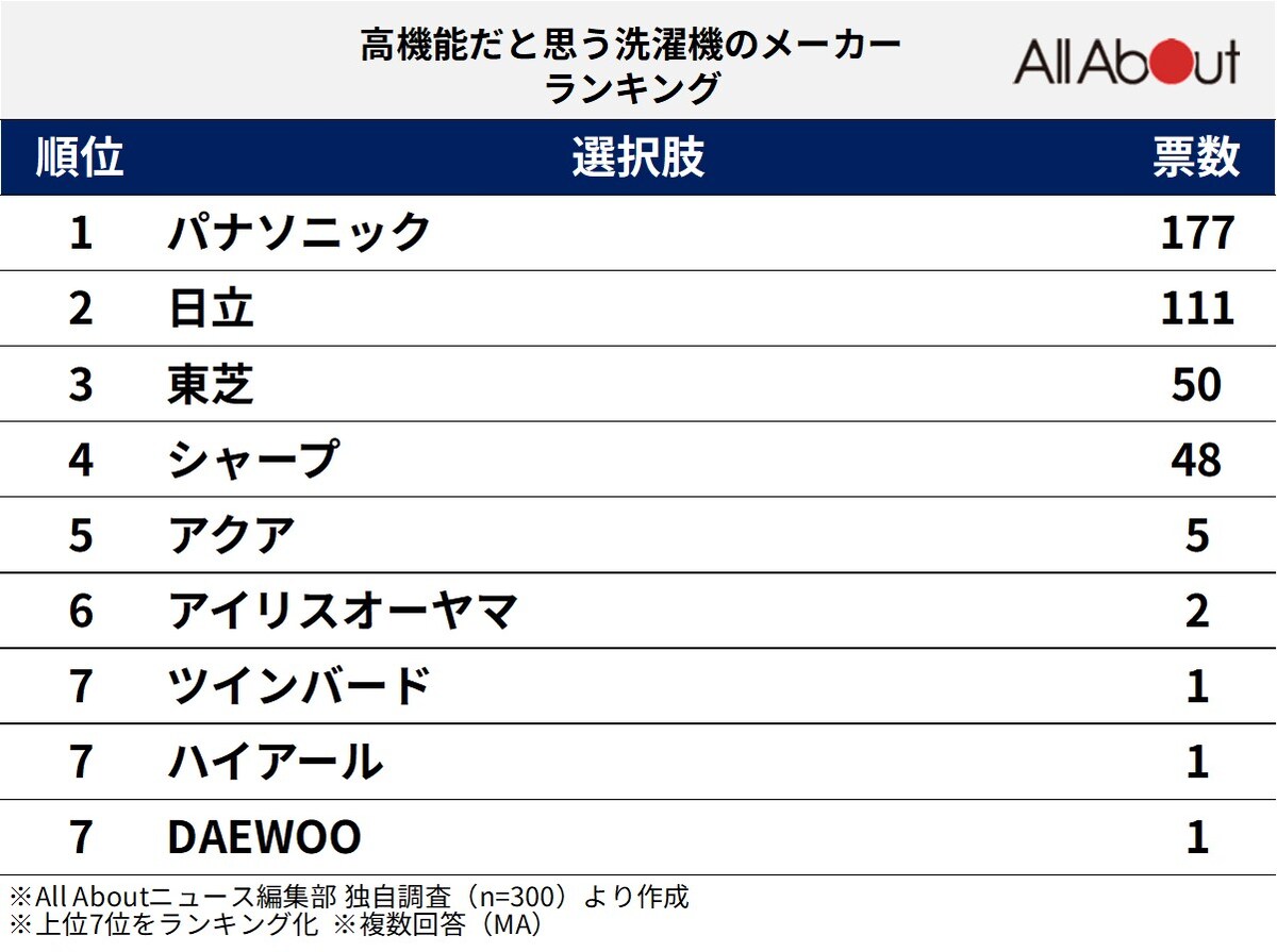 300人が選ぶ「高機能だと思う洗濯機メーカー」ランキング