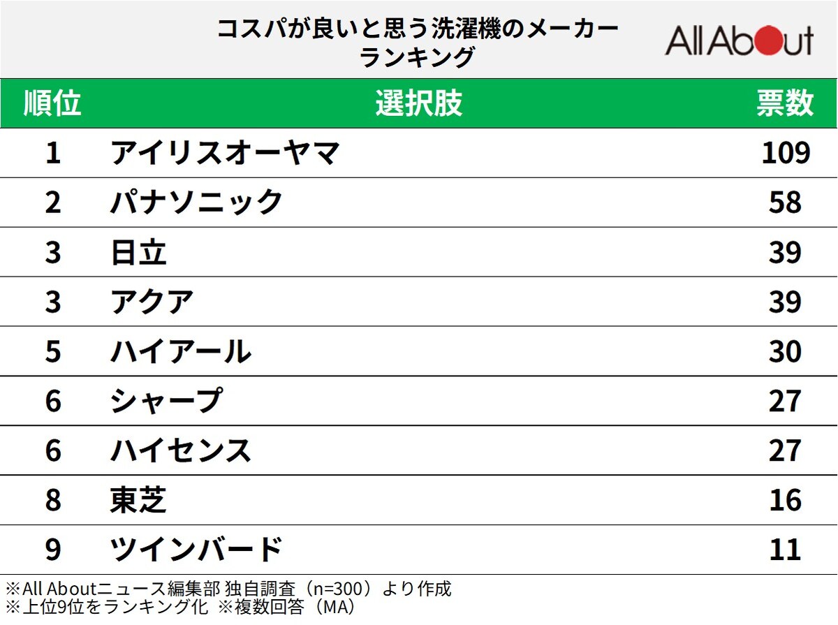 300人が選ぶ「コスパが良いと思う洗濯機メーカー」ランキング ※画像：All About編集部作成