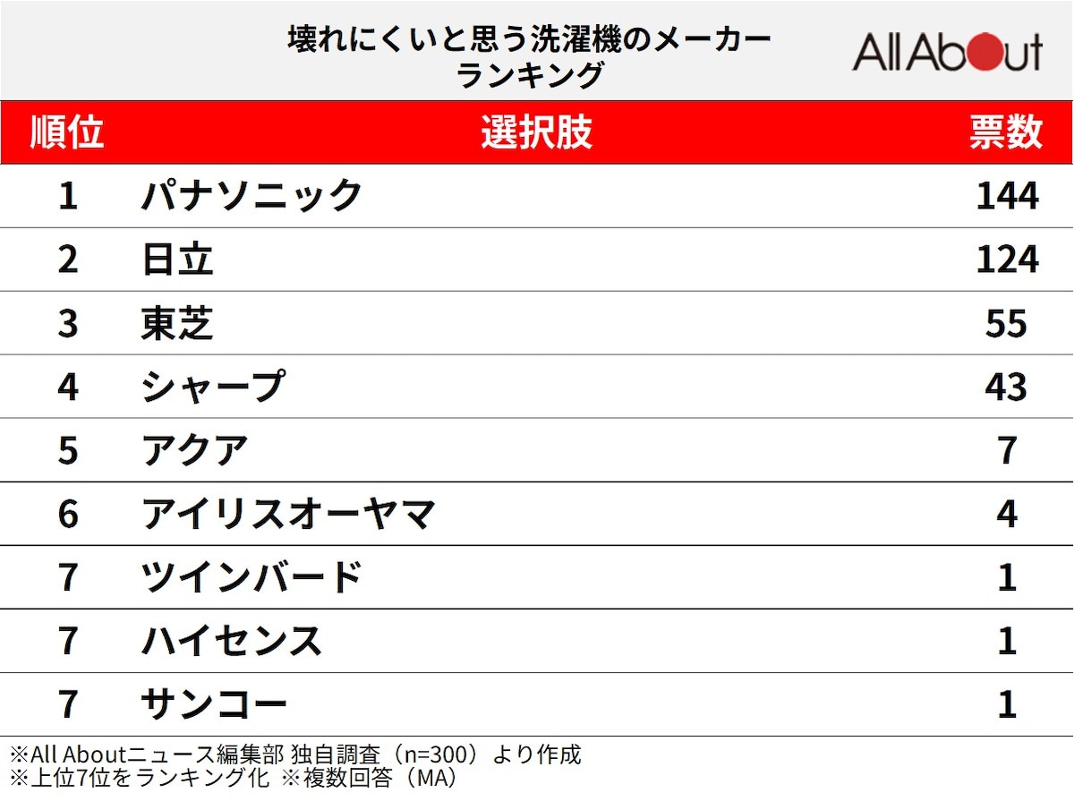 300人が選ぶ「壊れにくいと思う洗濯機メーカー」ランキング ※画像：All About編集部作成