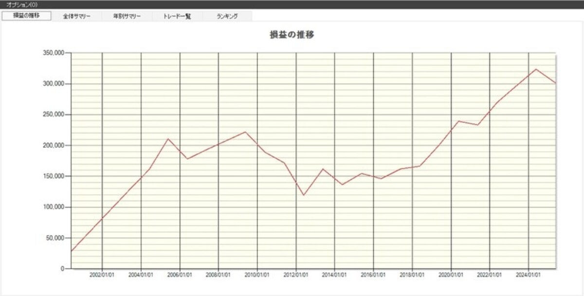 「タケダ機械」の損益推移（出典：システムトレードの達人）