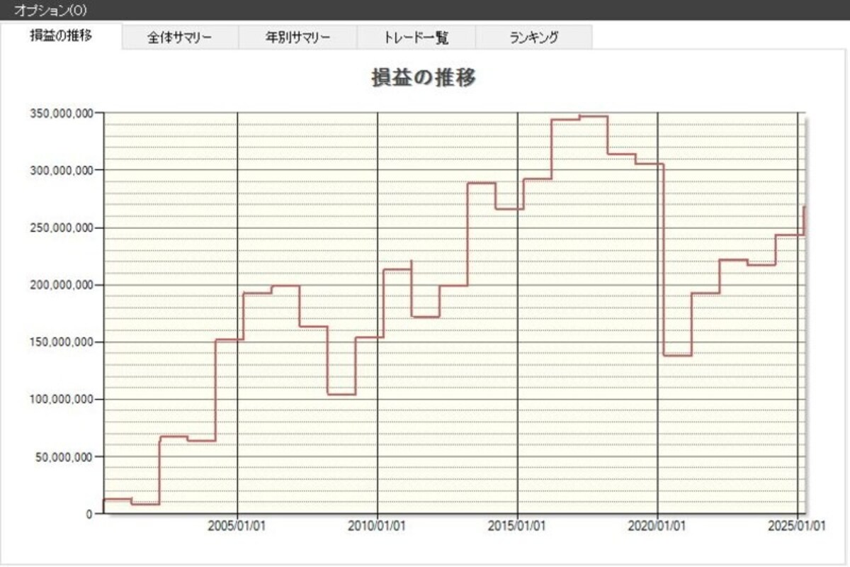 全銘柄の損益の推移（出典：システムトレードの達人）