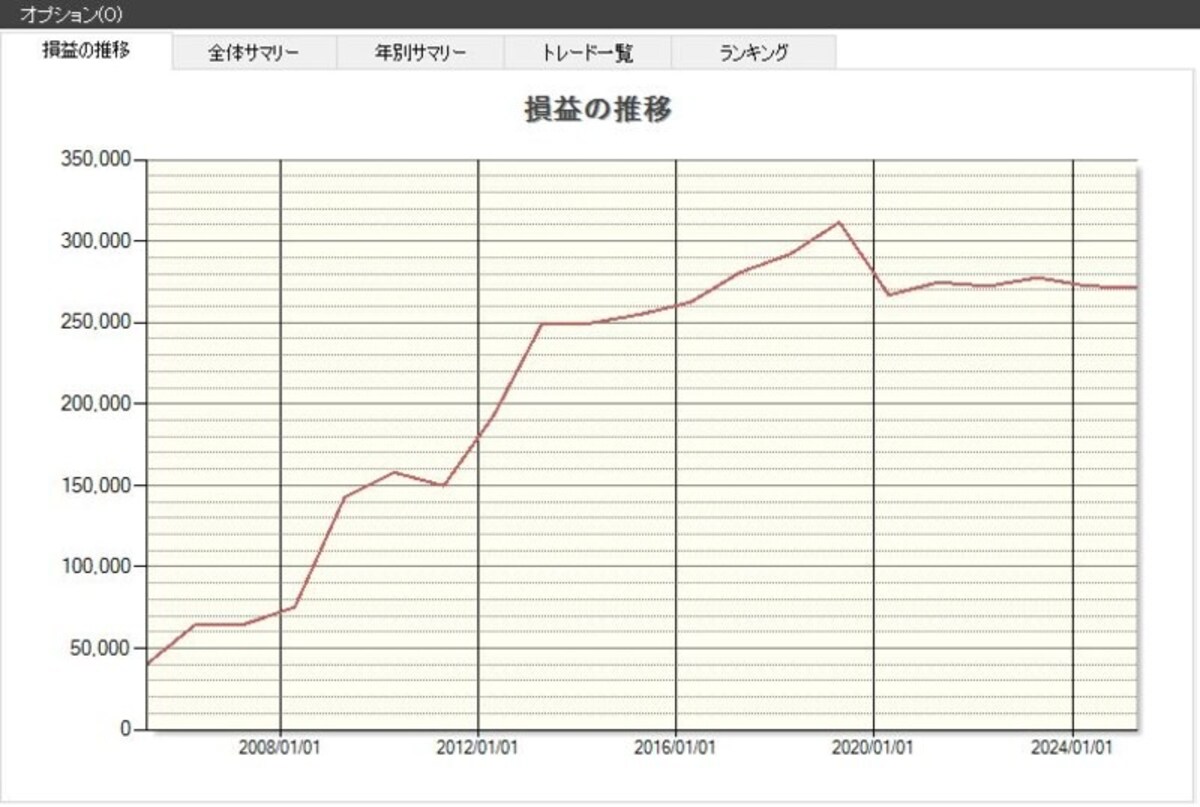 「東和フードサービス」の損益推移（出典：システムトレードの達人）