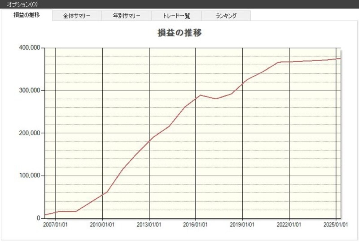 「トーエル」の損益推移（出典：システムトレードの達人）