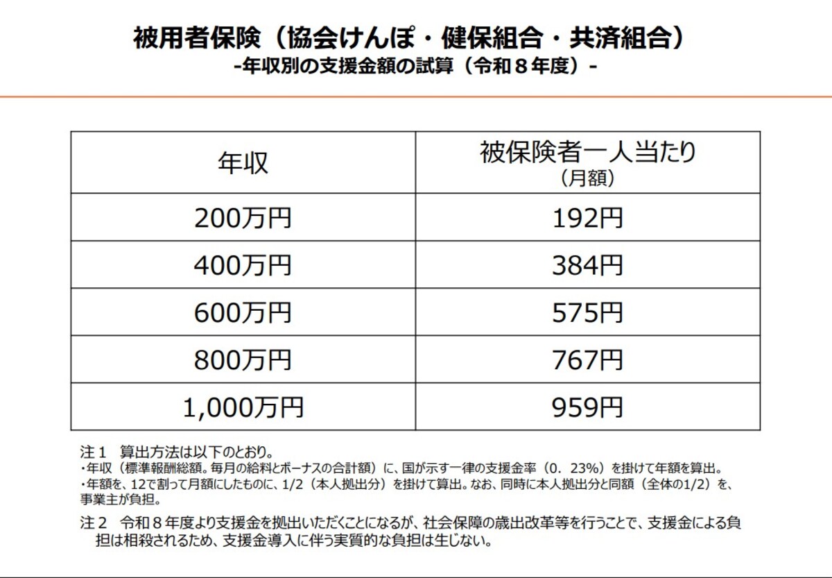 おおよその支援金額 ※画像：こども家庭庁「令和8年度の支援金額（試算）」