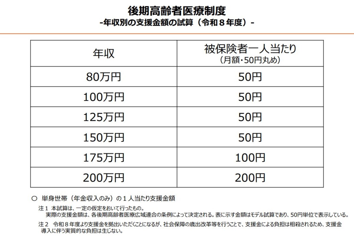 おおよその支援金額 ※画像：こども家庭庁「令和8年度の支援金額（試算）」
