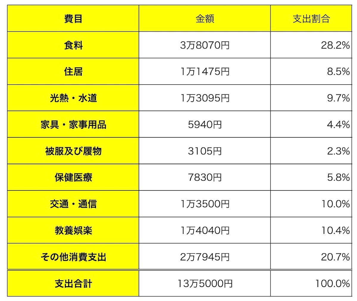 総務省の家計調査をもとにした、シニア単身世帯の家計配分