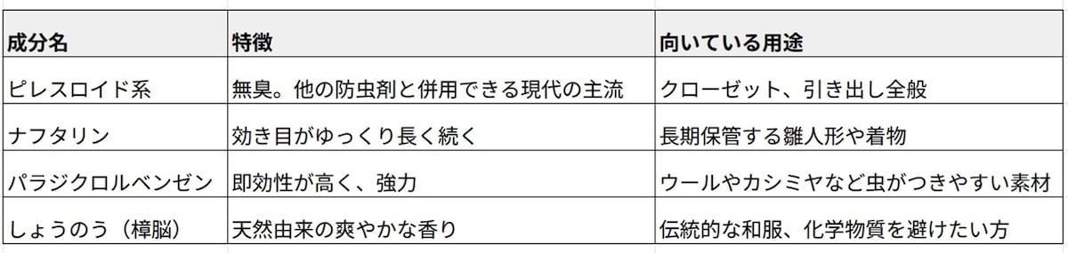 防虫剤の種類