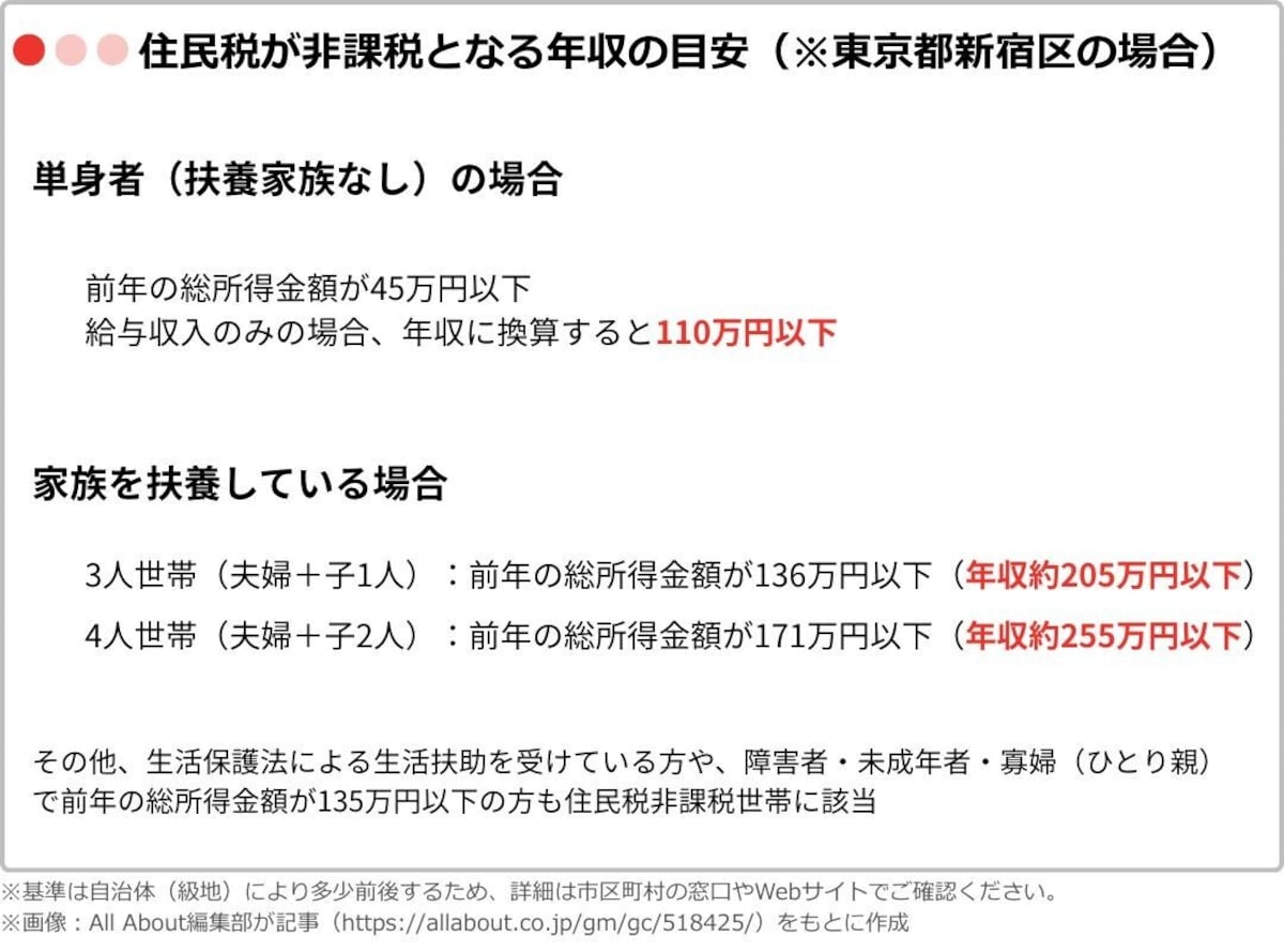 住民税非課税世帯となる年収の目安