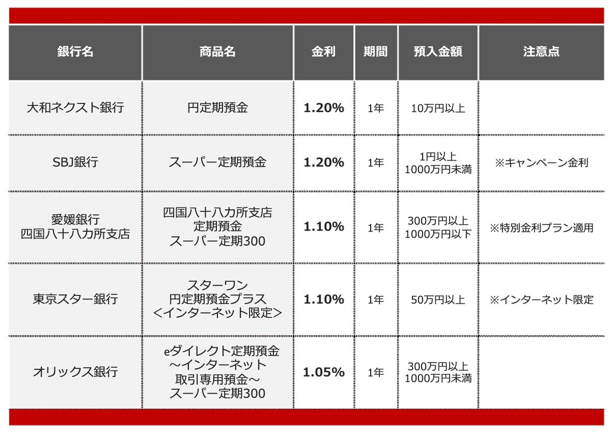 2026年4月におすすめする定期預金