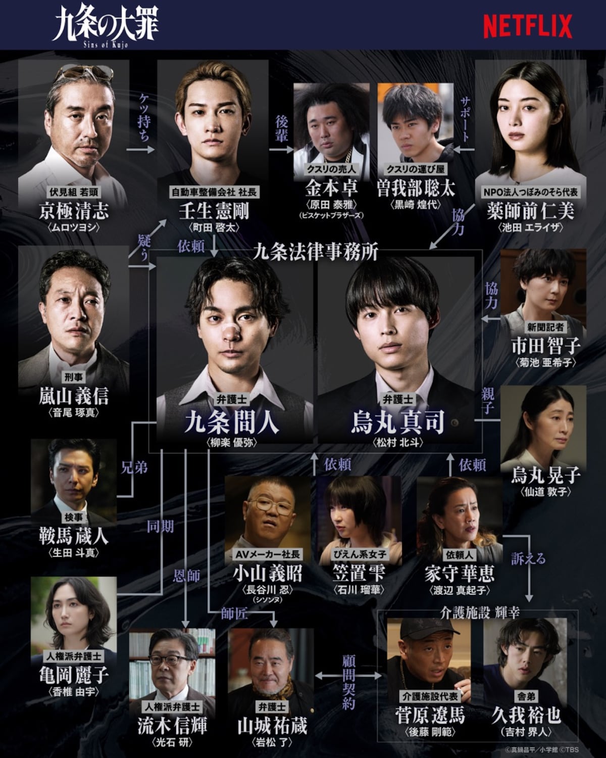 「九条の大罪」相関図