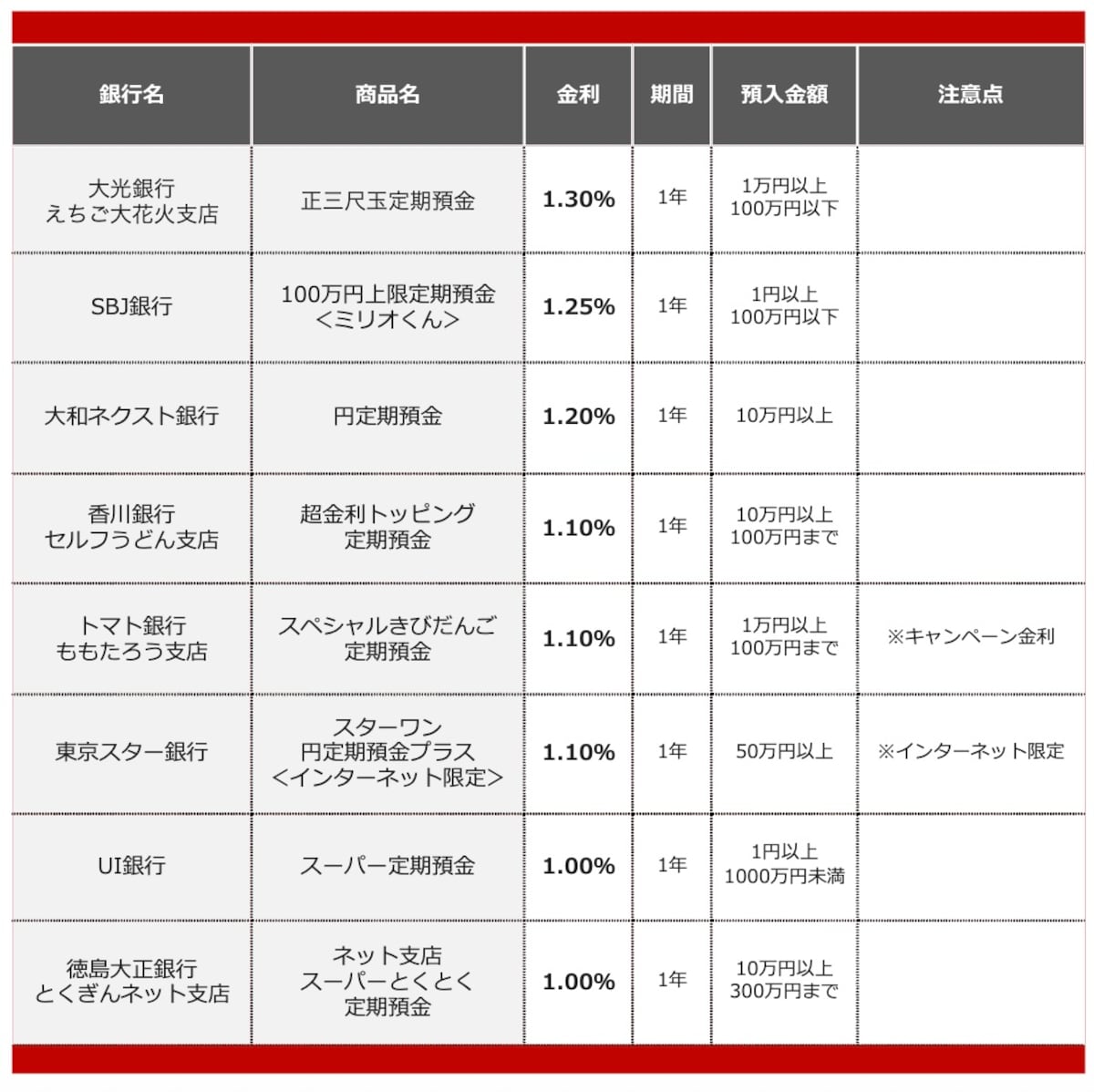 2026年4月におすすめする定期預金