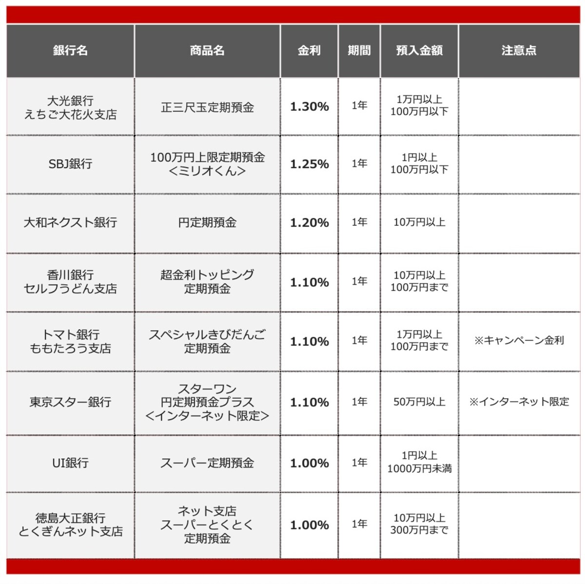 2026年4月におすすめする定期預金