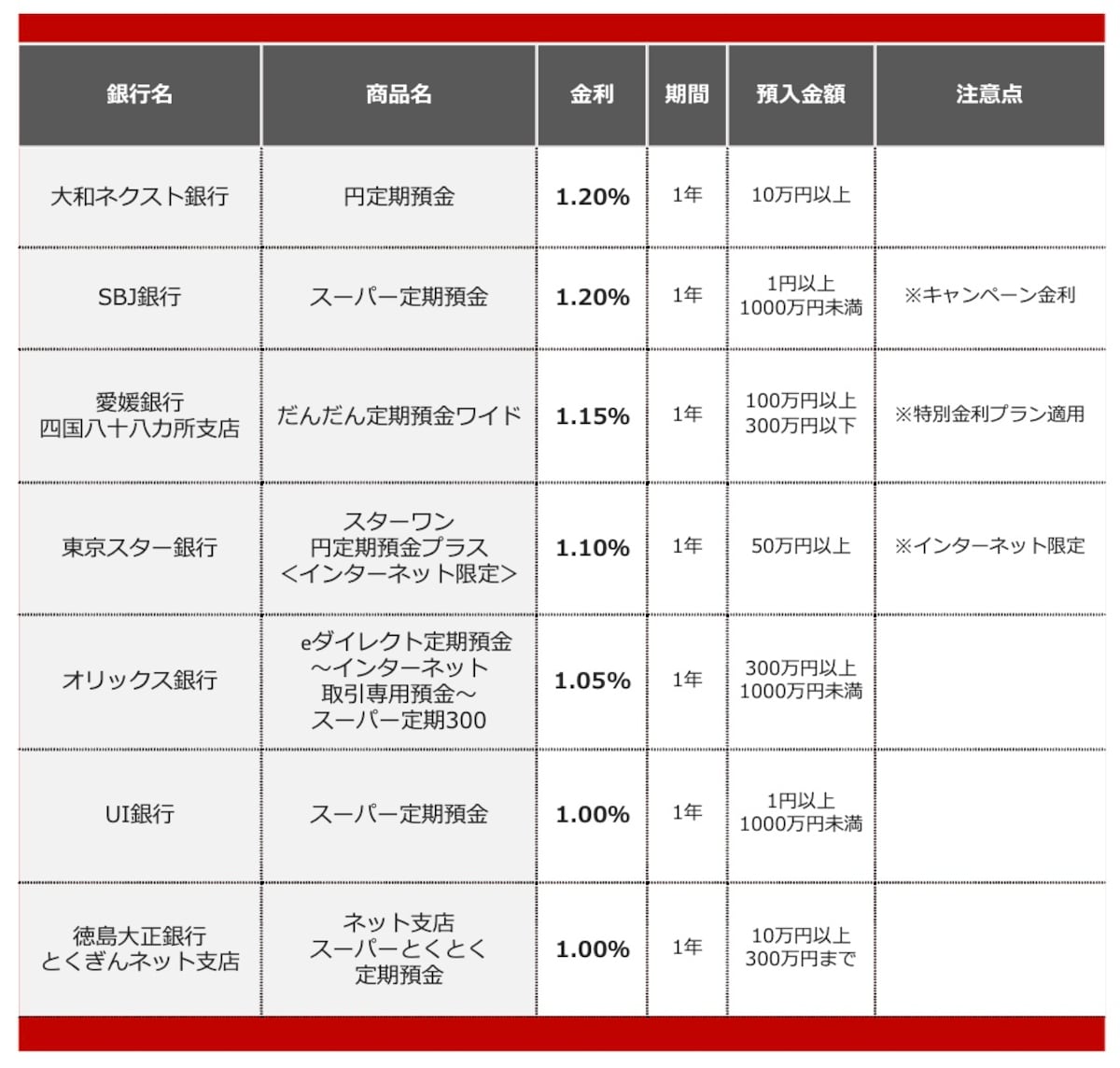 2026年4月におすすめする定期預金