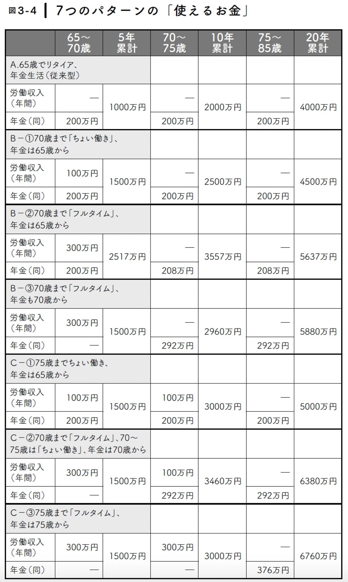 7つの就労・受給パターン別の収支比較表。65歳から85歳までの20年間の年金額、給与、累計額をまとめたデータ。フルタイム勤務や繰下げによる増額効果を可視化