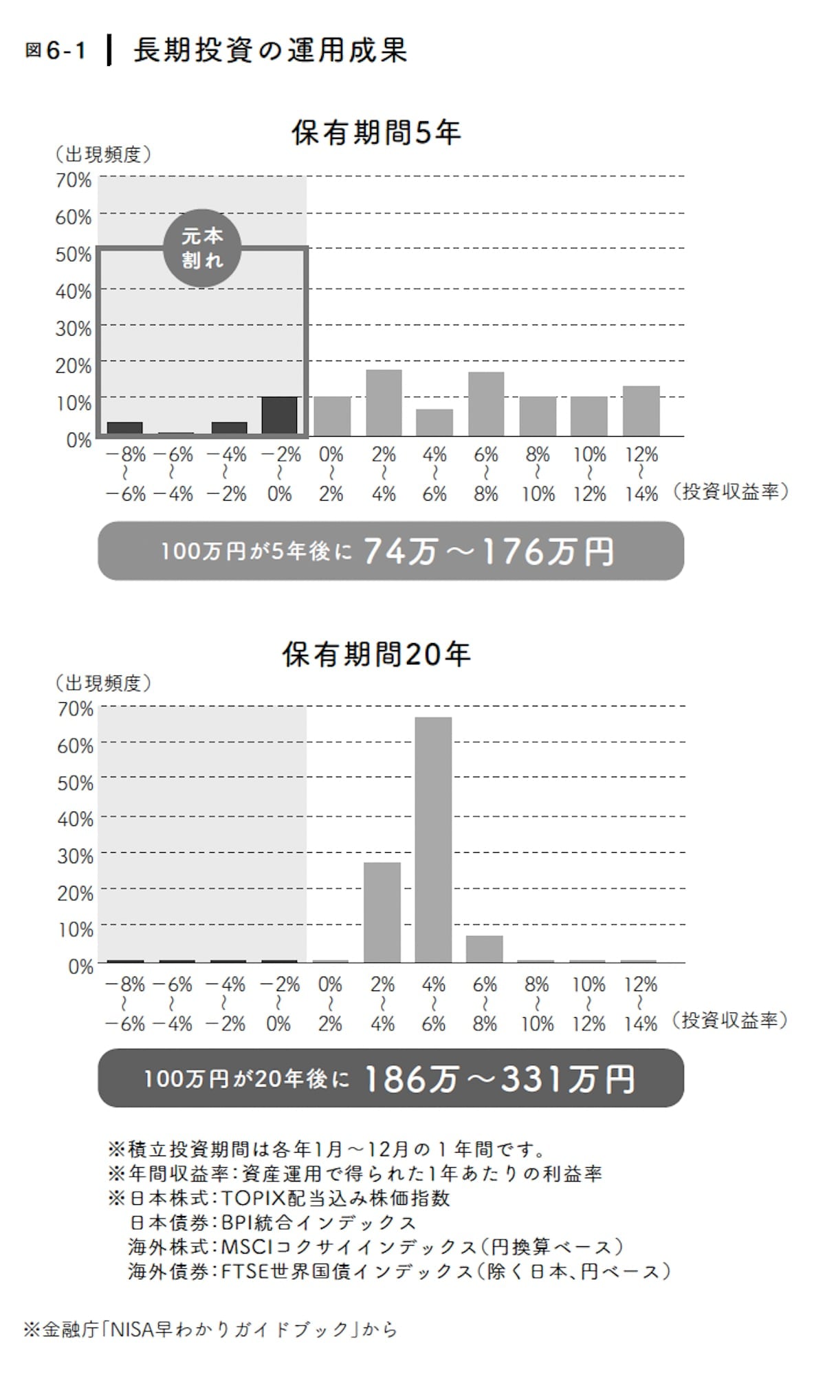 保有期間5年と20年の運用収益率の比較グラフ。5年では元本割れが発生するが、20年保有では全てのケースで収益がプラス2～8％に収まり安定することを示す図解