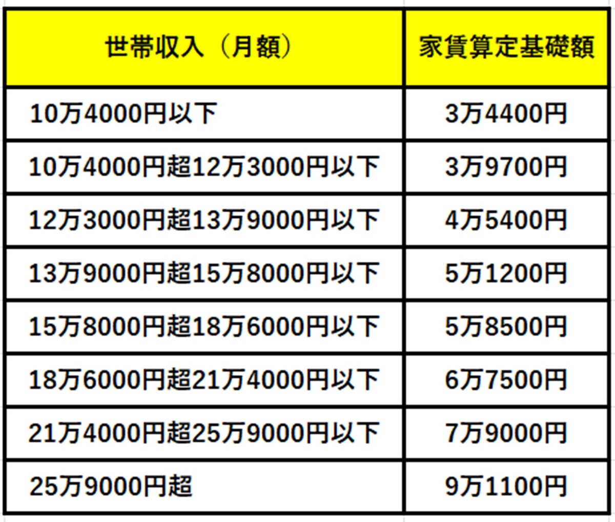 国土交通省「公営住宅制度について」より筆者作成　