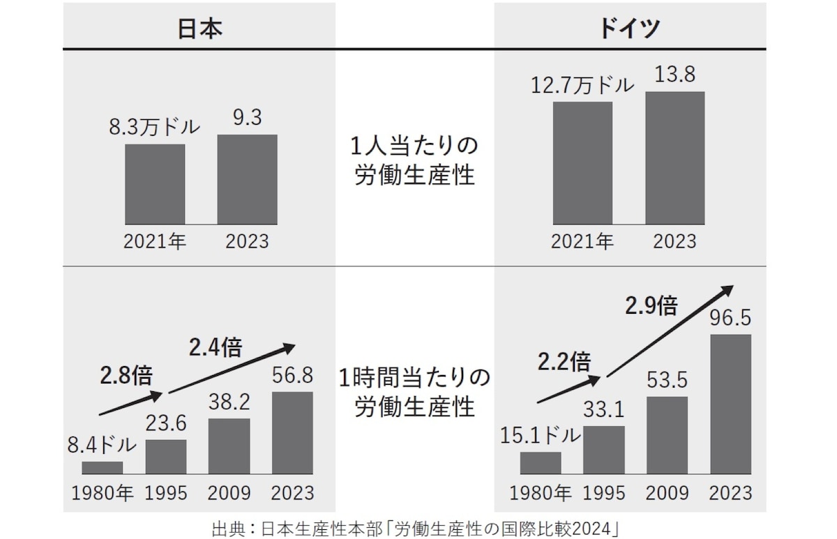 日本の労働生産性は低い ※画像出典『高く売れるものだけ作るドイツ人、いいものを安く売ってしまう日本人』