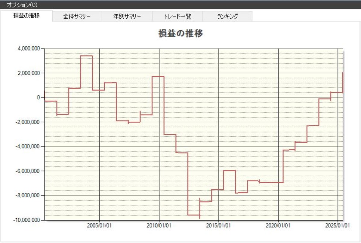 日経平均採用銘柄（225銘柄）の損益の推移（出典：システムトレードの達人）