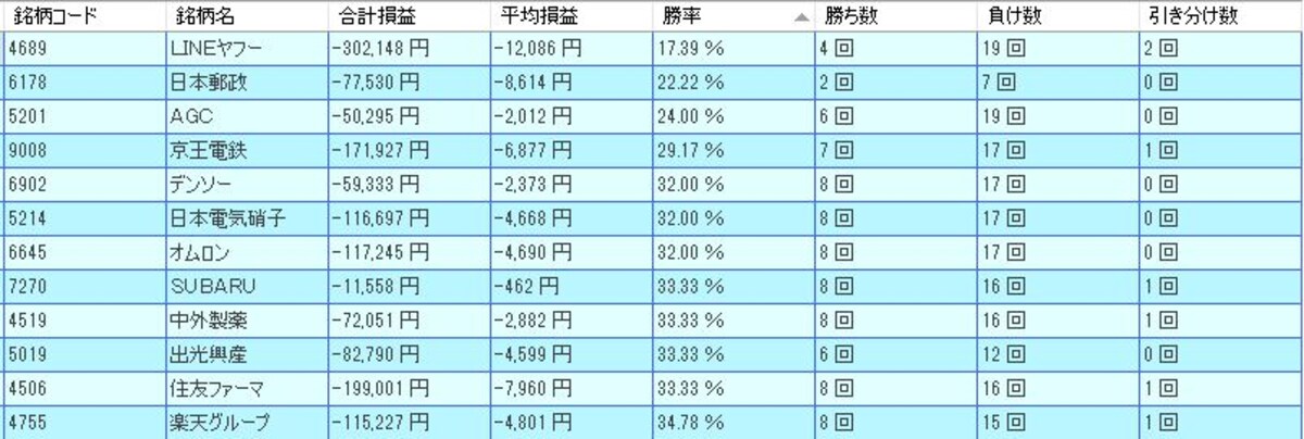 5月の低成績銘柄ランキング（出典：システムトレードの達人）