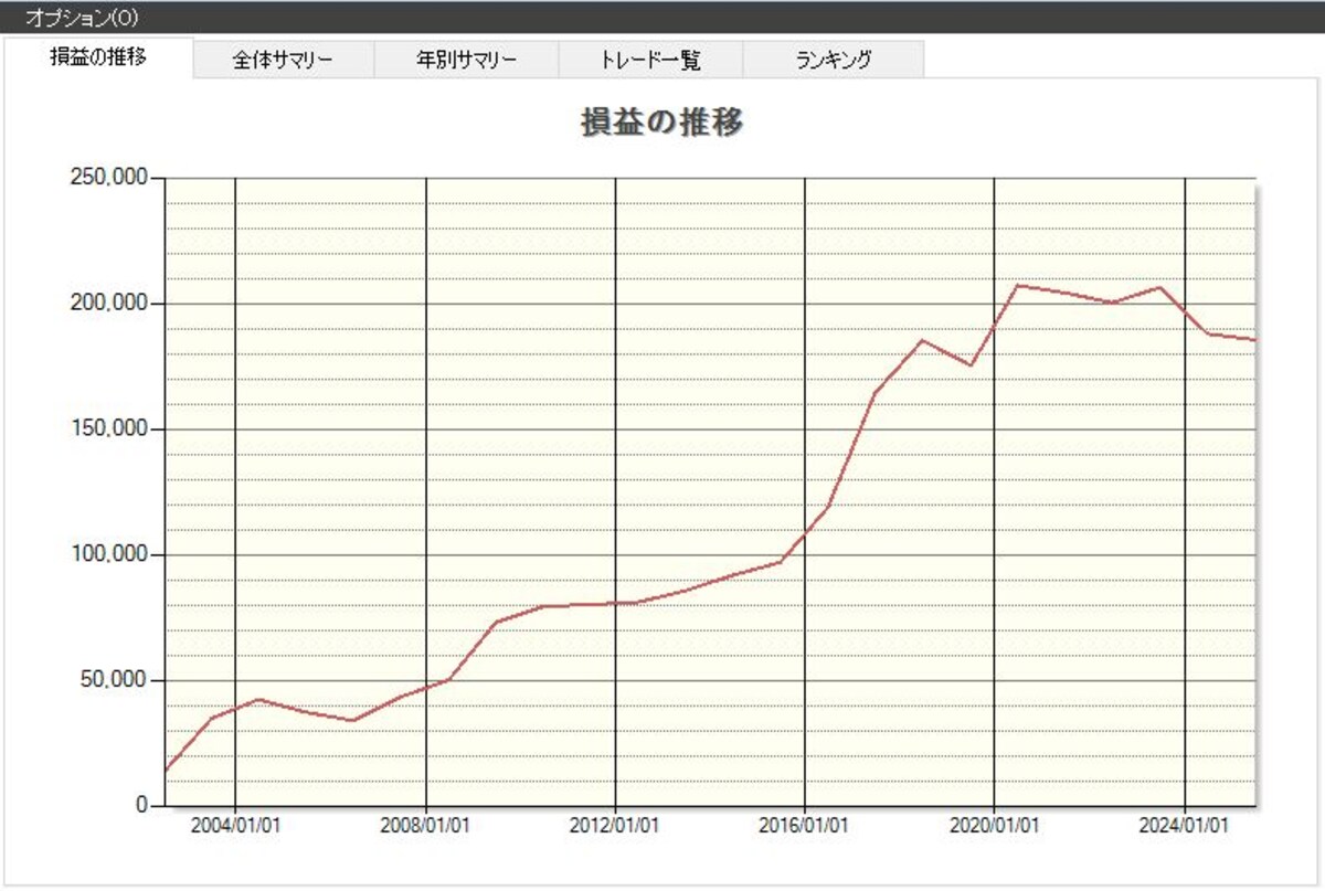 「日本マクドナルドホールディングス」の損益推移（出典：システムトレードの達人）