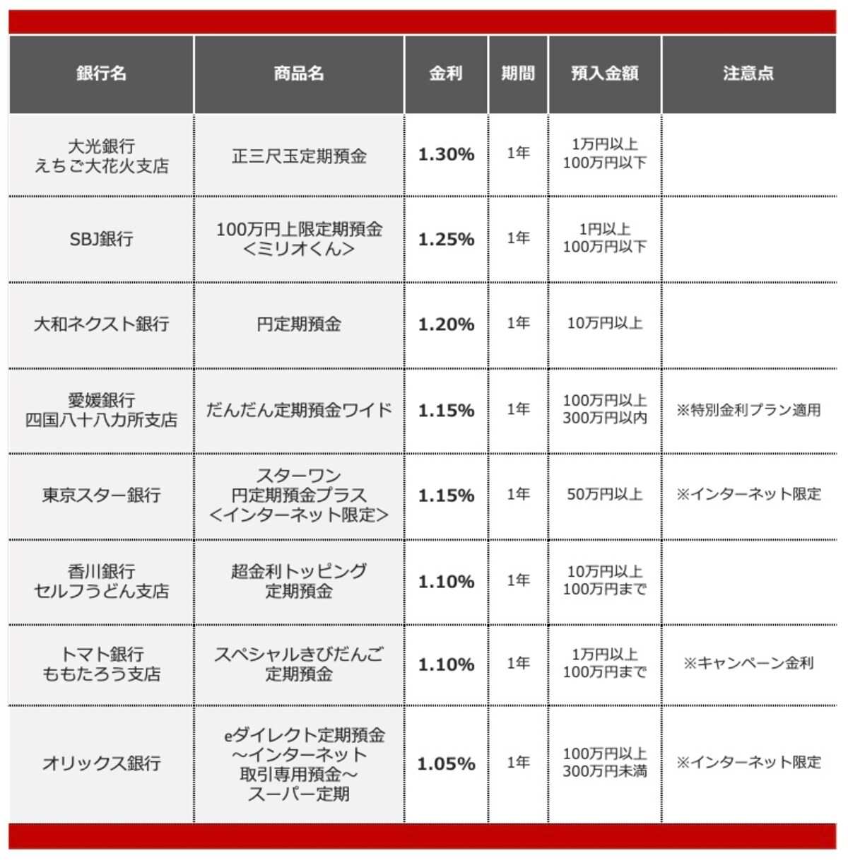 2026年5月におすすめする定期預金