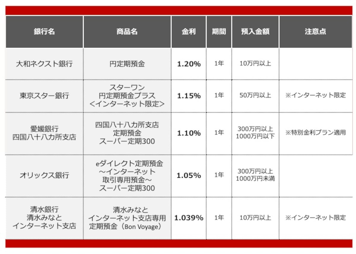 2026年5月におすすめする定期預金