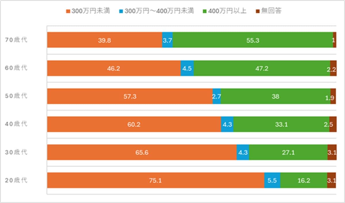家計の金融行動に関する世論調査（単身世帯）2025年をもとに筆者作成