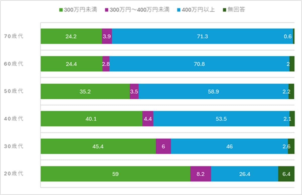 家計の金融行動に関する世論調査（二人以上世帯） 2025年をもとに筆者作成