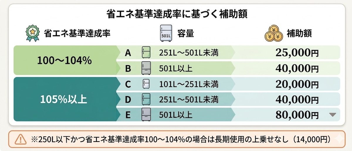 省エネ基準達成額に基づく互助額