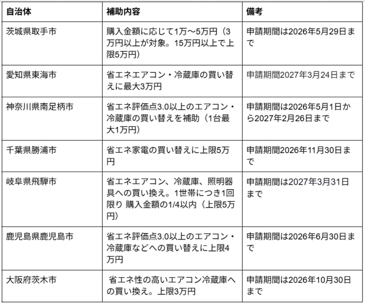 エアコン等省エネ家電の補助金・自治体事例