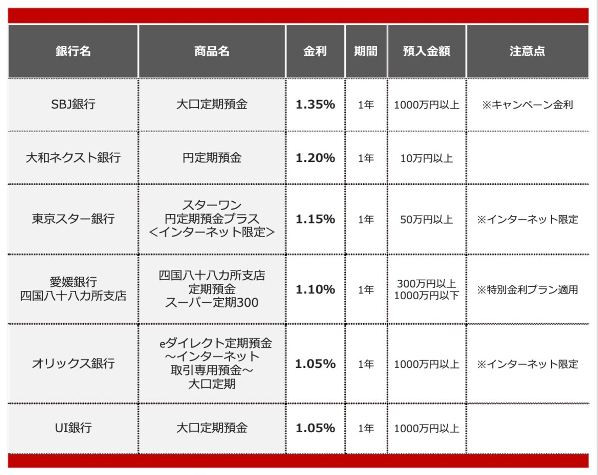 2026年5月におすすめする定期預金