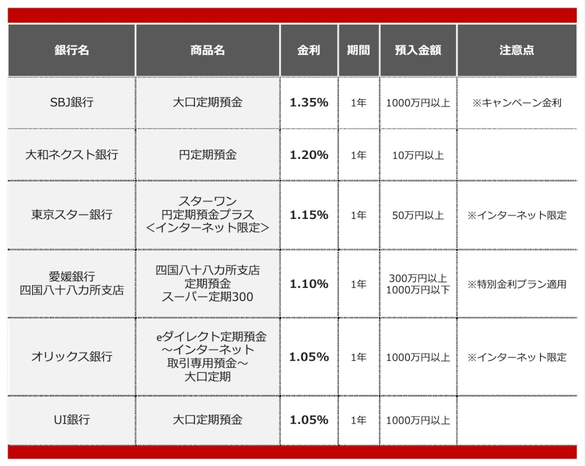 2026年5月におすすめする定期預金