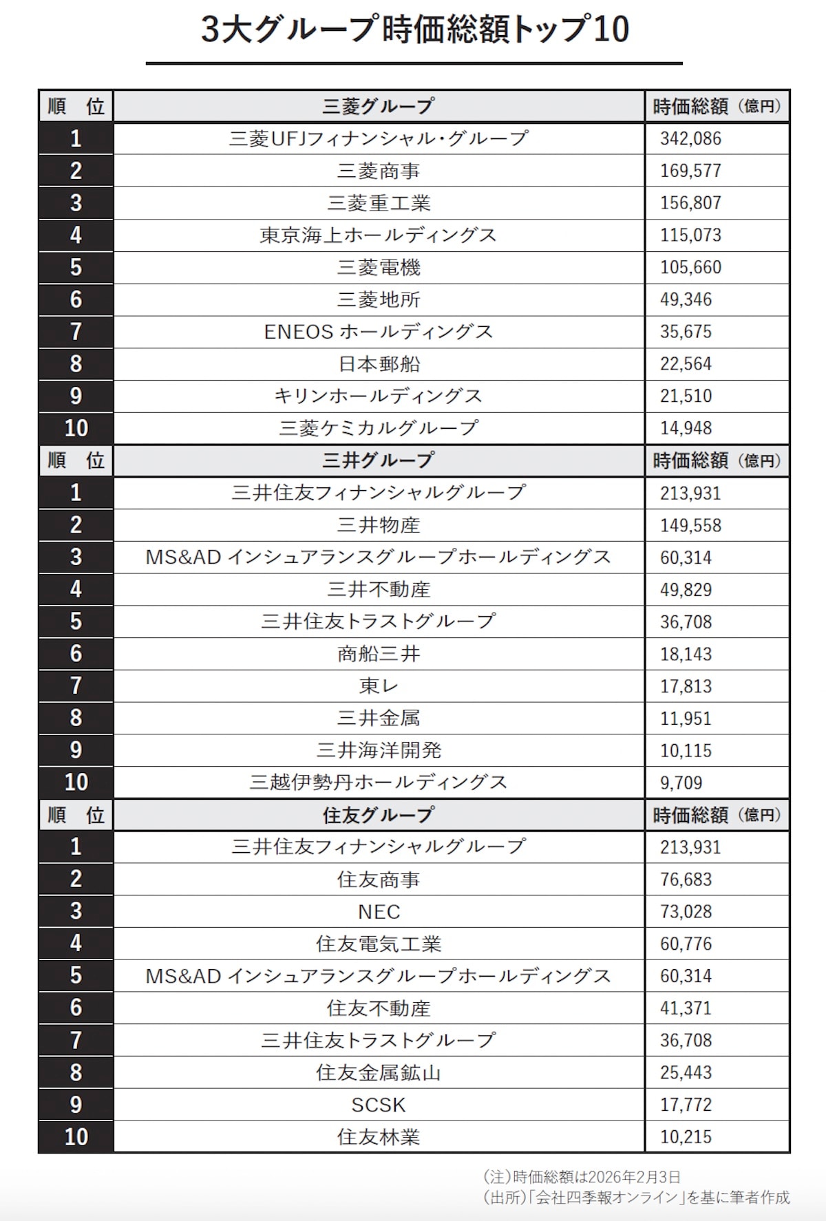 3大グループ時価総額トップ10