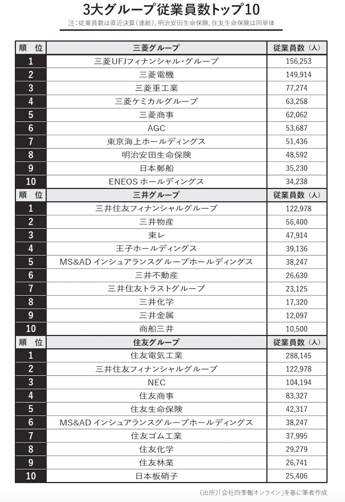 3大グループ従業員数トップ10