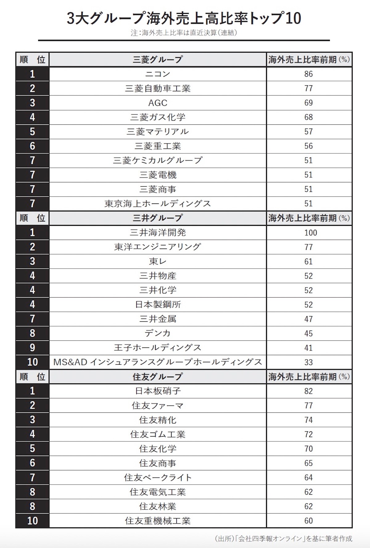 3大グループ海外売上高比率トップ10