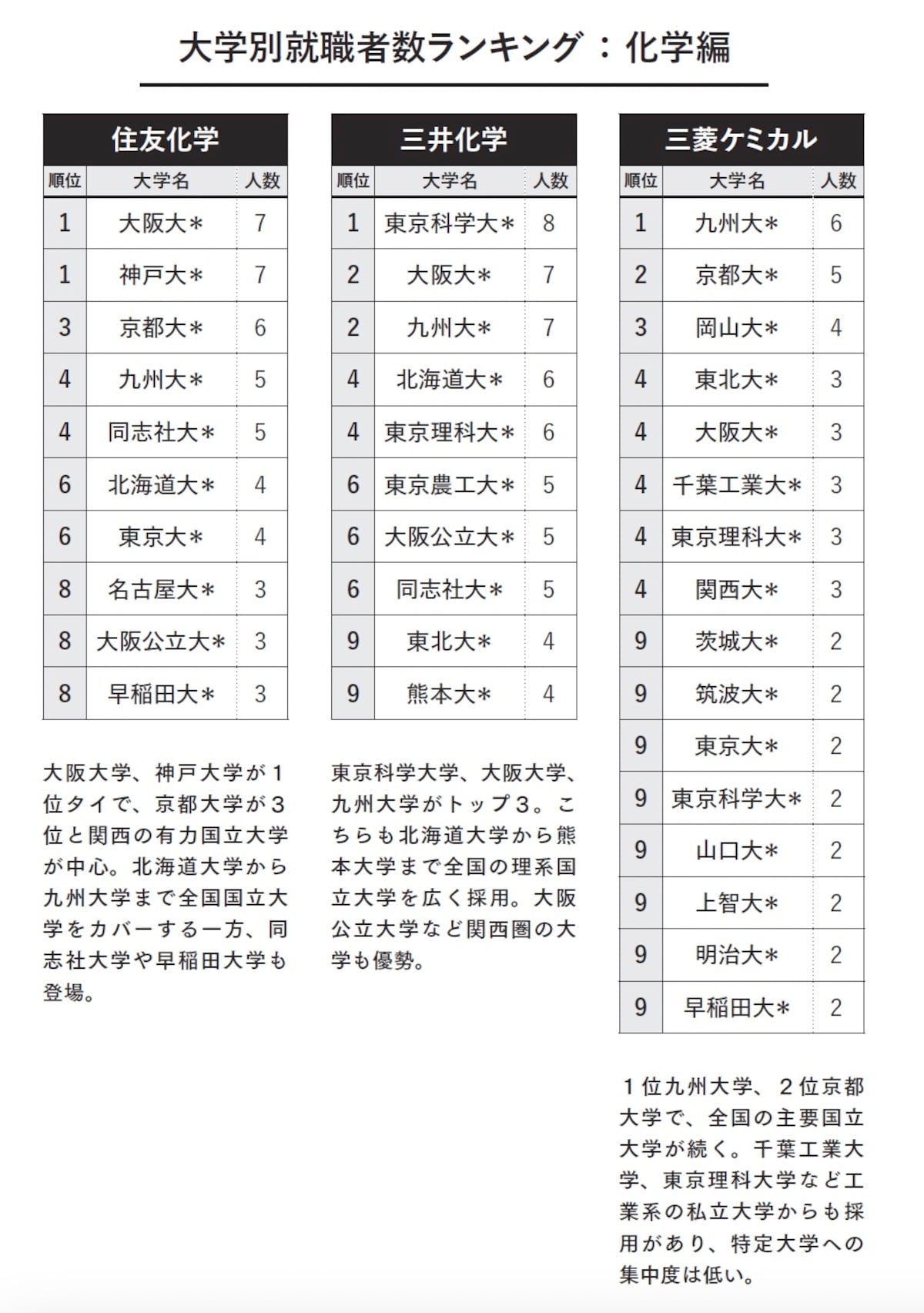 大学別就職者数ランキング：化学編（画像出典：『教養としての 三菱・三井・住友』）