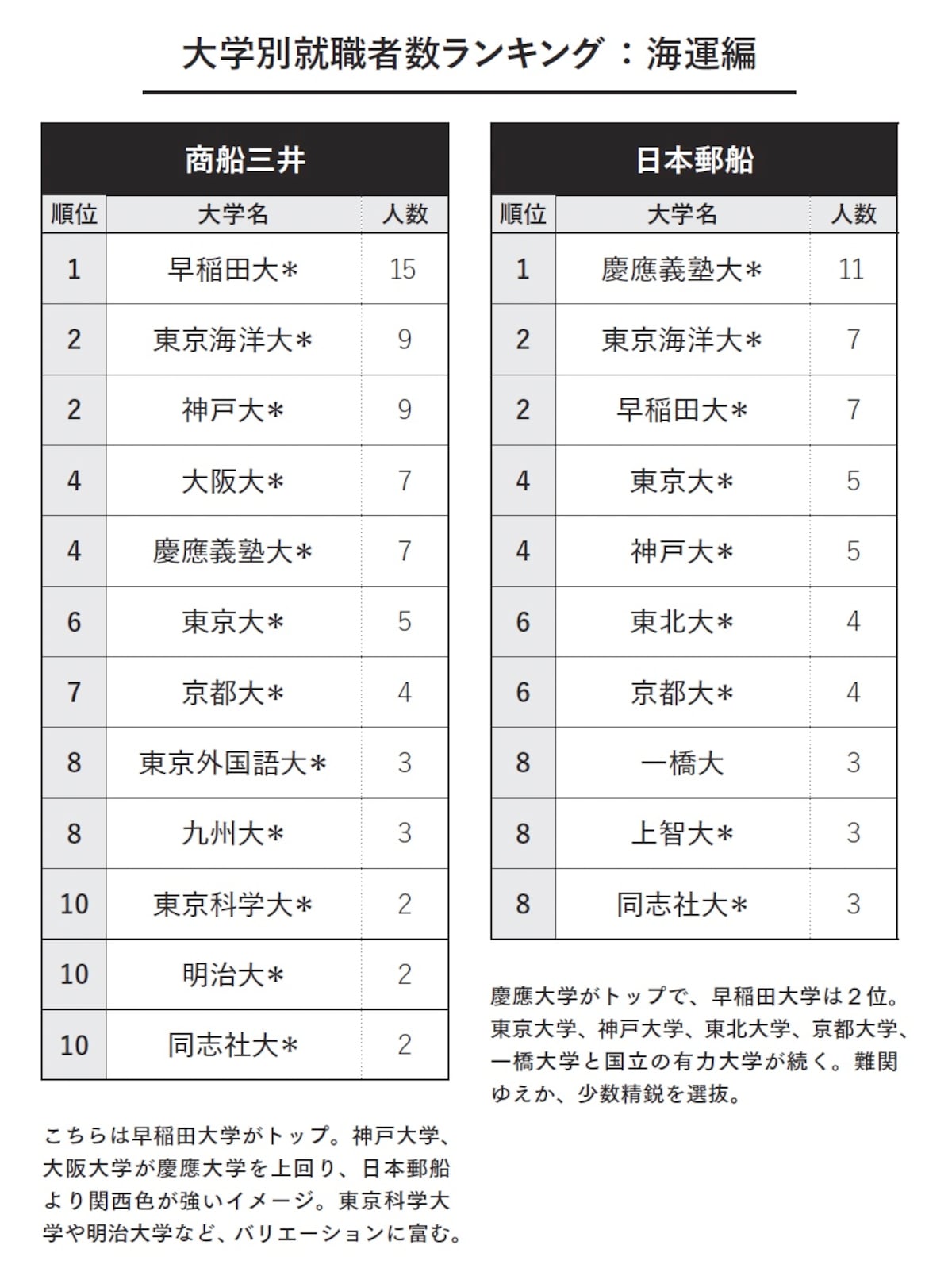 大学別就職者数ランキング：海運編（画像出典：『教養としての 三菱・三井・住友』）