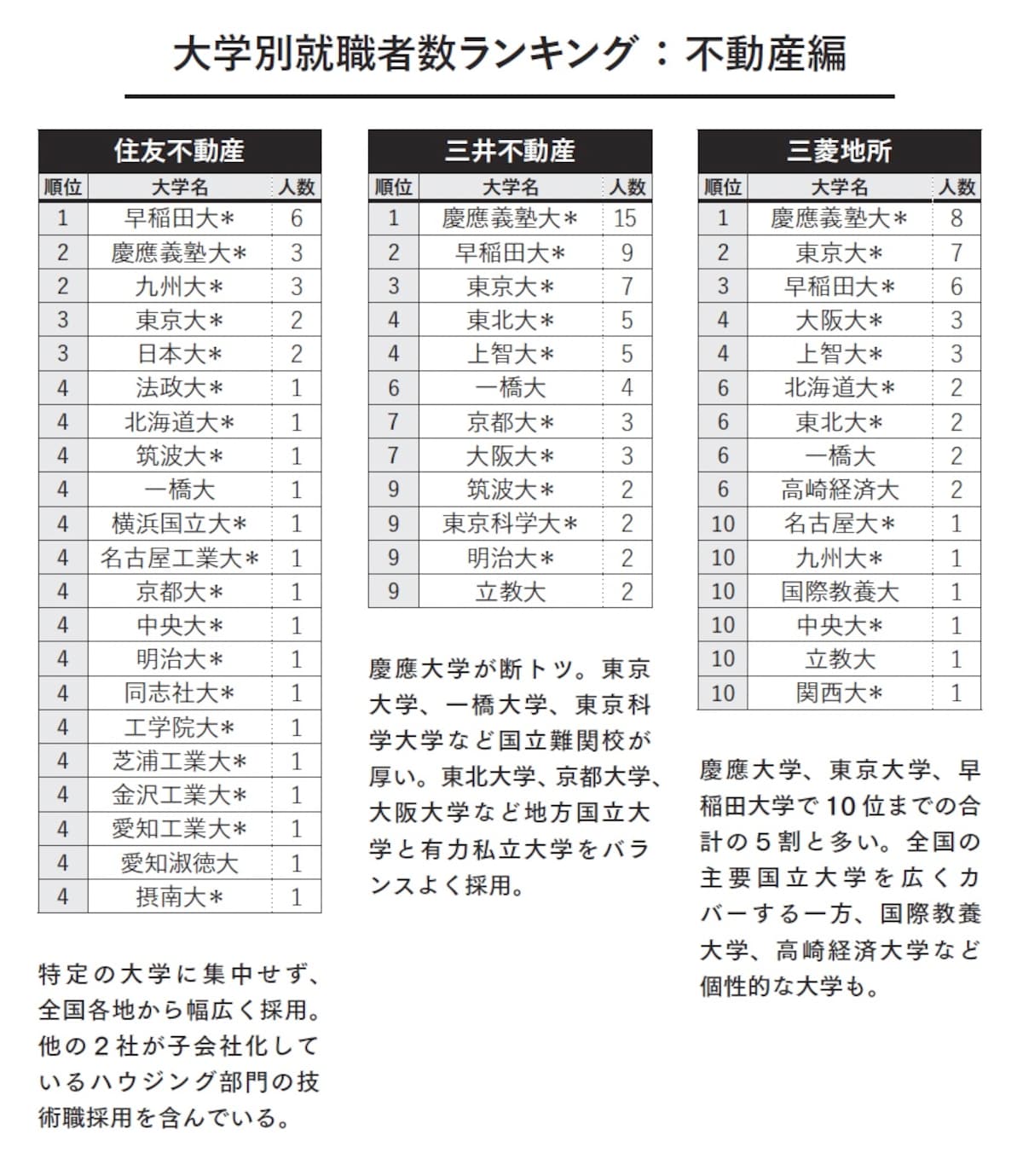 大学別就職者数ランキング：不動産編（画像出典：『教養としての 三菱・三井・住友』）