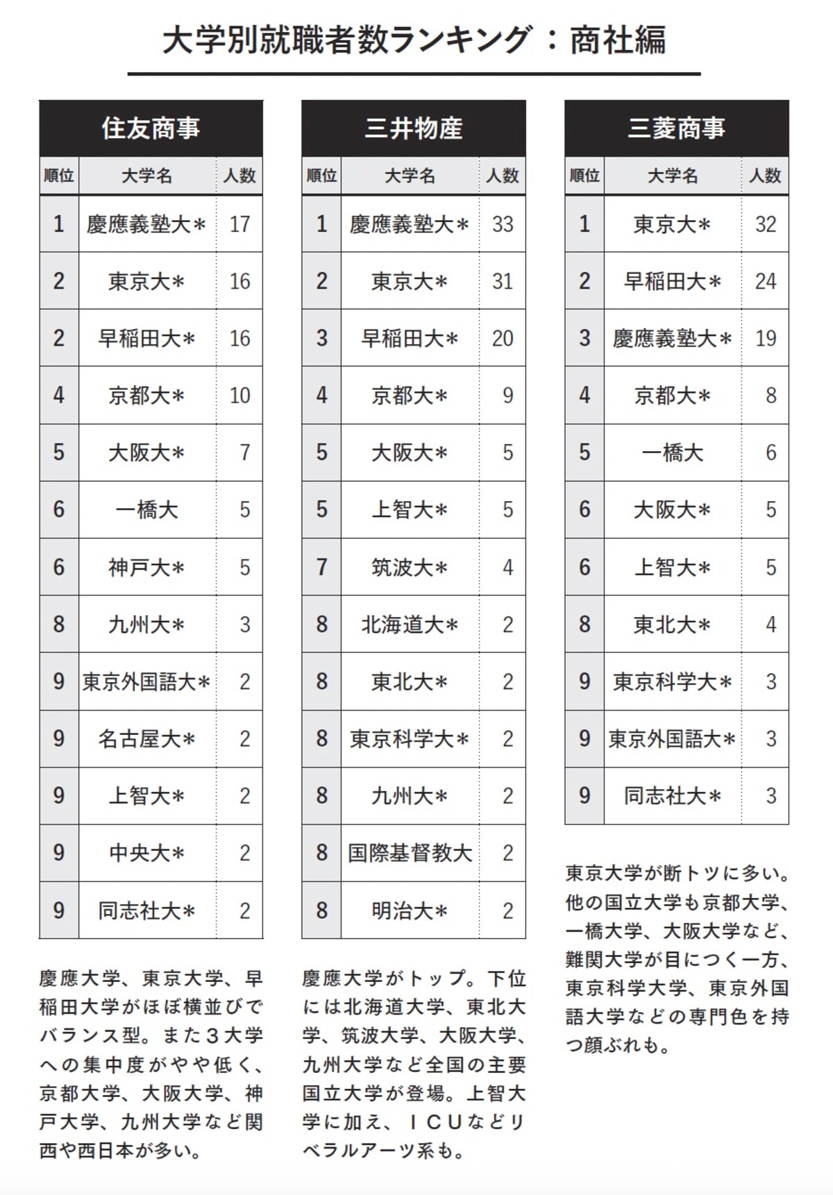 大学別就職者数ランキング：商社編（画像出典：『教養としての 三菱・三井・住友』）