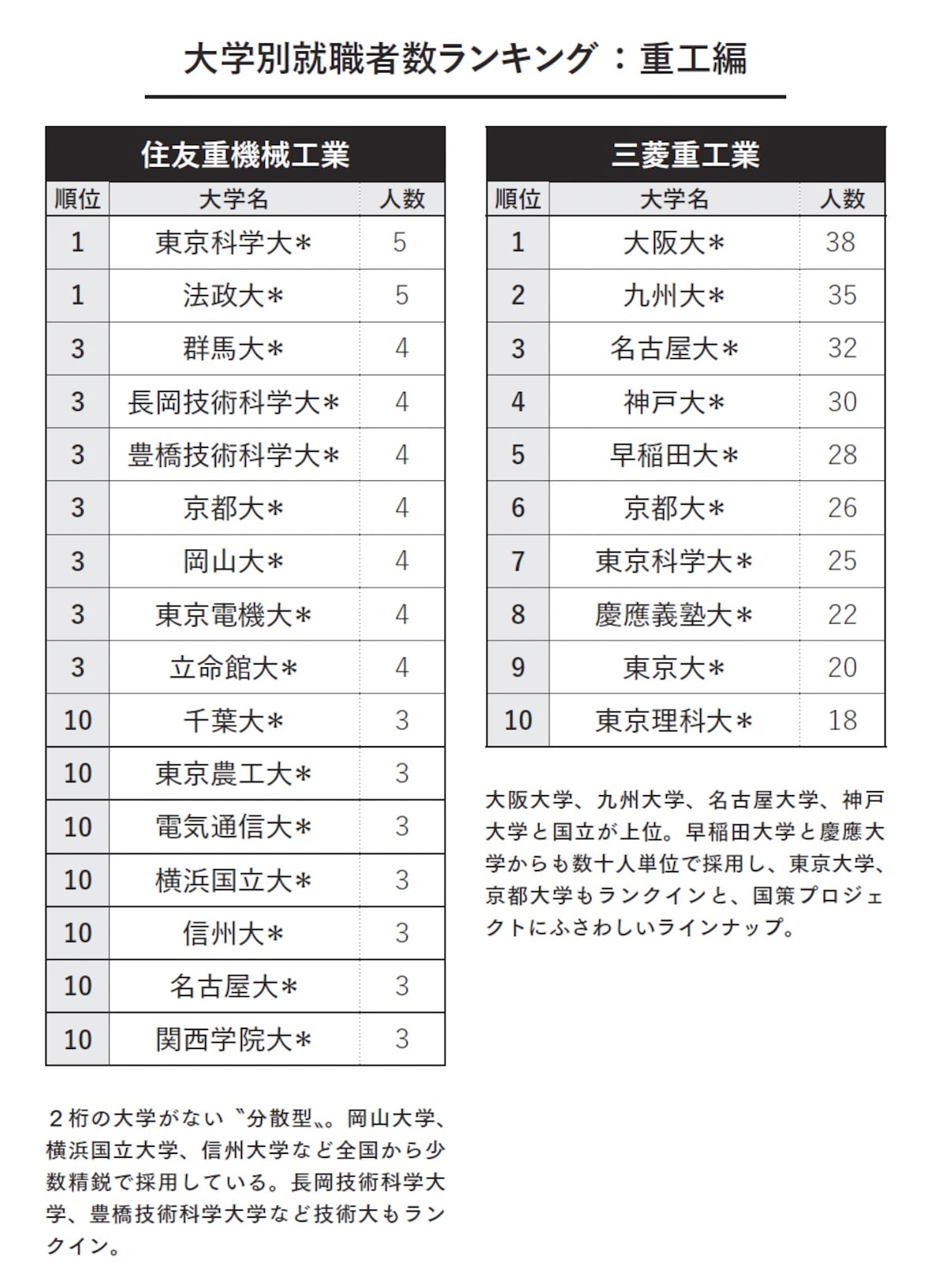 大学別就職者数ランキング：重工編（画像出典：『教養としての 三菱・三井・住友』）
